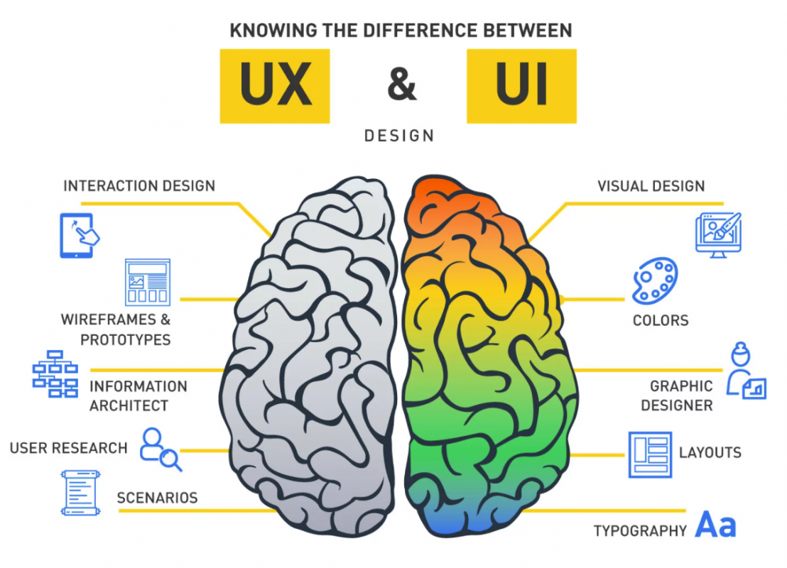 Ui Ux Là Gì? Thiết Kế Uiux Là Gì - Tại Sao Cần Thiết Kế Web Ux Ui